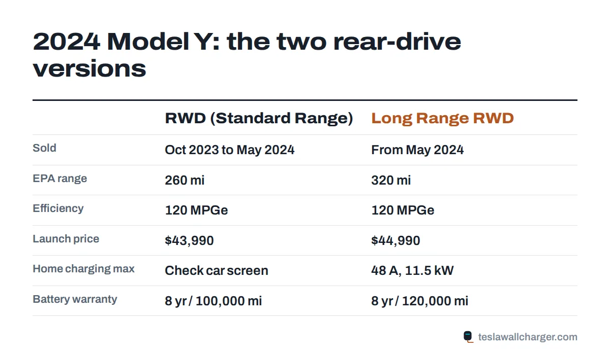Comparison of the 2024 Tesla Model Y Standard Range RWD and the Long Range RWD that replaced it in May 2024