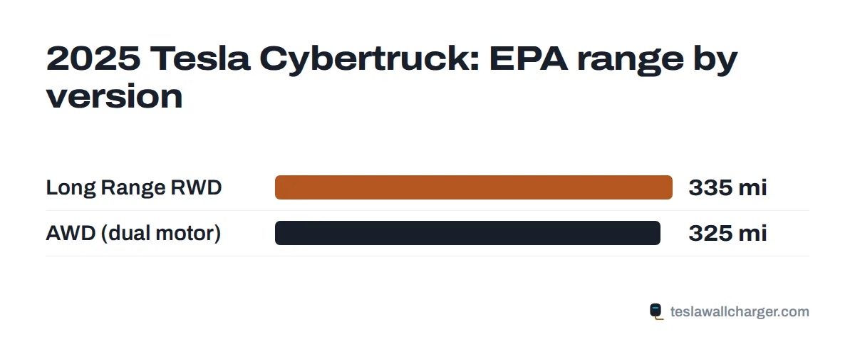 EPA range by trim for the 2025 Tesla Cybertruck
