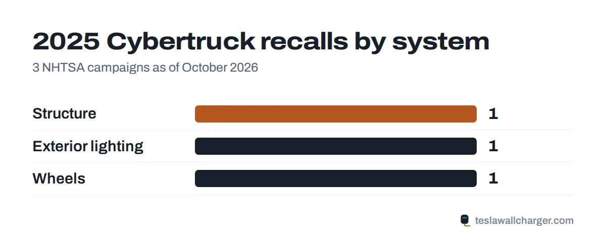 Recalls by system for the 2025 Tesla Cybertruck