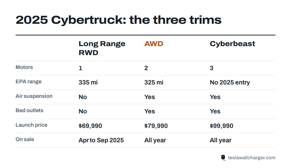 Comparison of the 2025 Tesla Cybertruck Long Range RWD, AWD and Cyberbeast trims