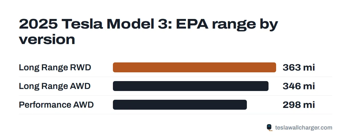 EPA range by trim for the 2025 Tesla Model 3