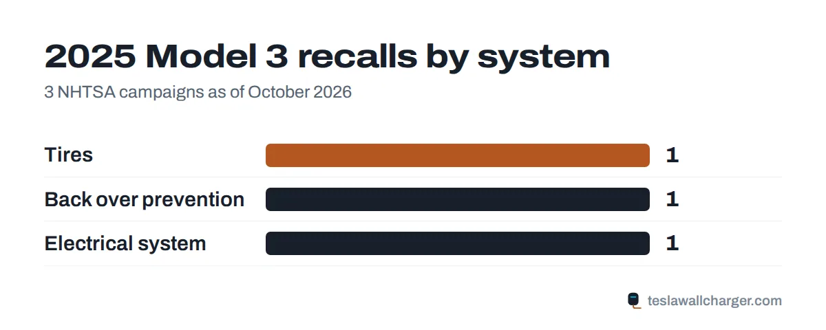 Recalls by system for the 2025 Tesla Model 3