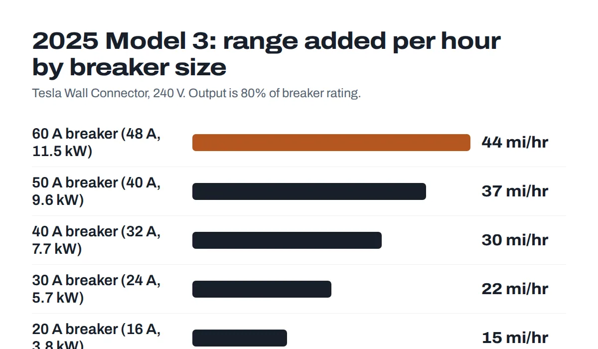 Bar chart of miles of range added per hour for a 2025 Tesla Model 3 on a Wall Connector at breaker sizes from 20 A to 60 A