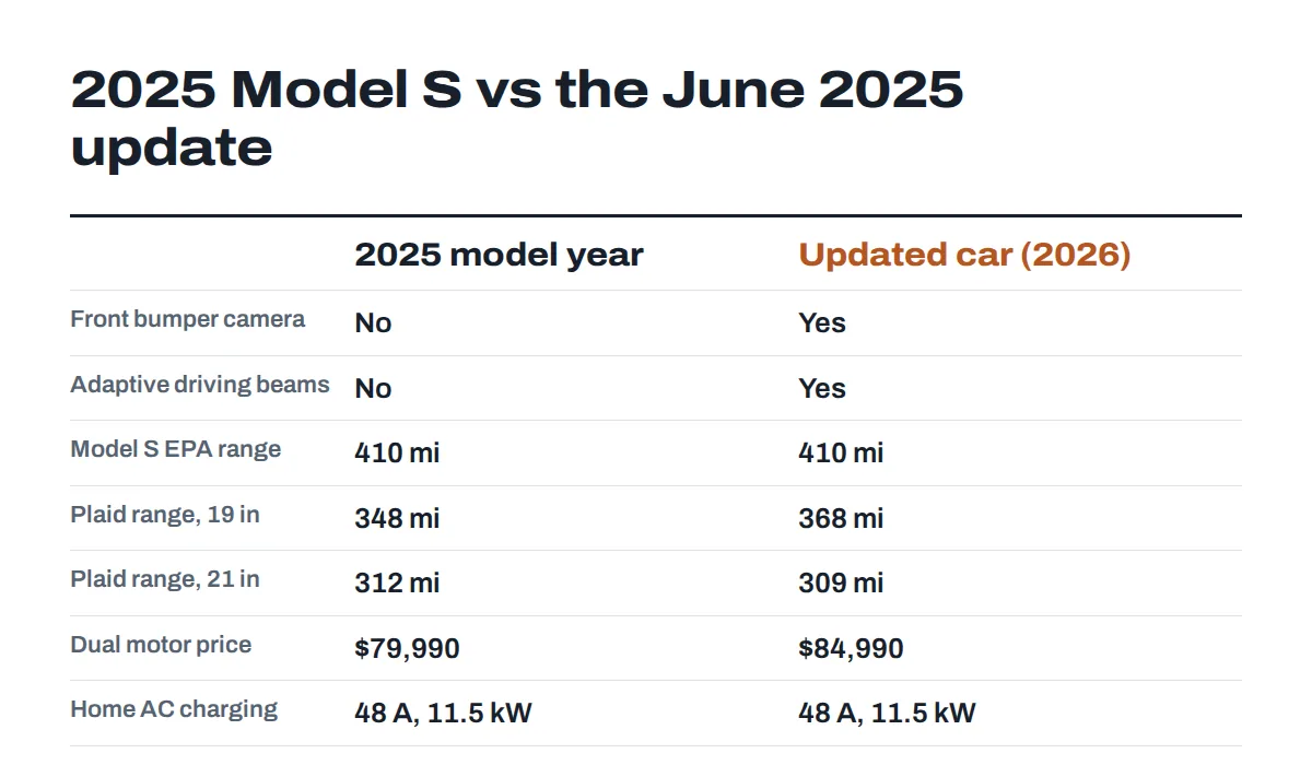 Comparison of the 2025 Tesla Model S with the June 2025 updated Model S sold as a 2026 model