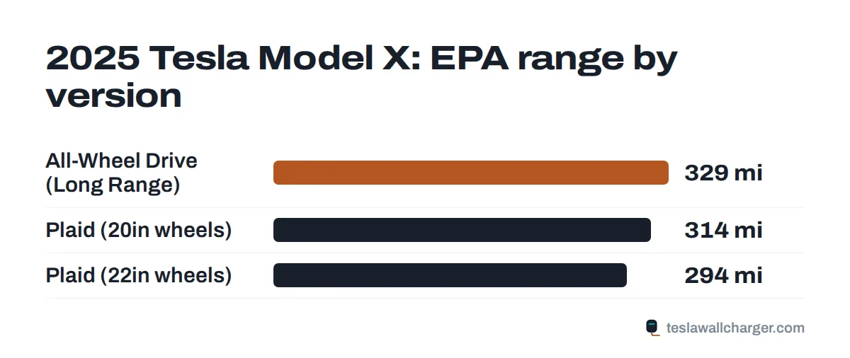EPA range by trim for the 2025 Tesla Model X