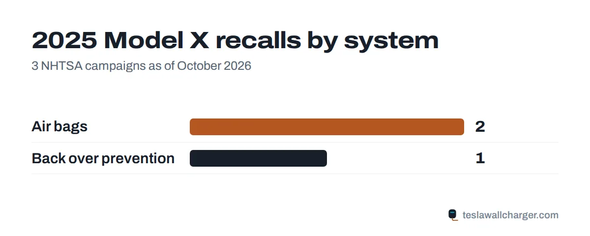 Recalls by system for the 2025 Tesla Model X