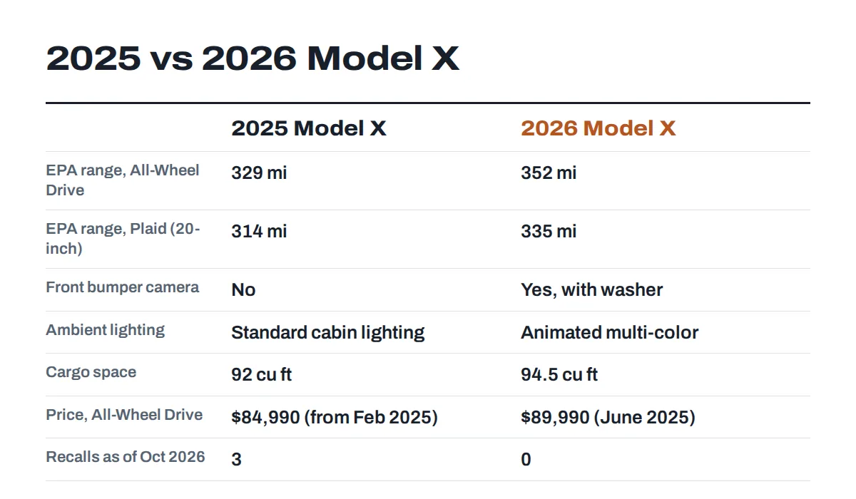 Comparison card of the 2025 Tesla Model X and the updated 2026 Model X: range, camera, lighting, cargo space and price