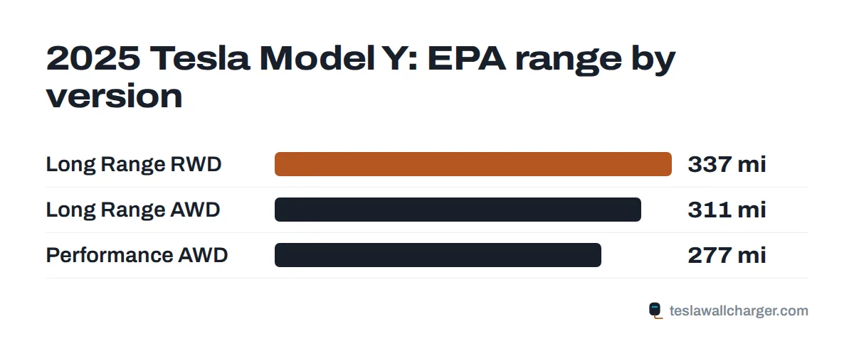 EPA range by trim for the 2025 Tesla Model Y