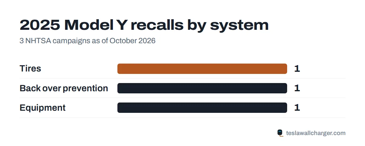 Recalls by system for the 2025 Tesla Model Y