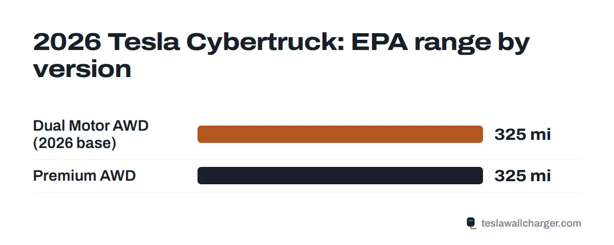 EPA range by trim for the 2026 Tesla Cybertruck