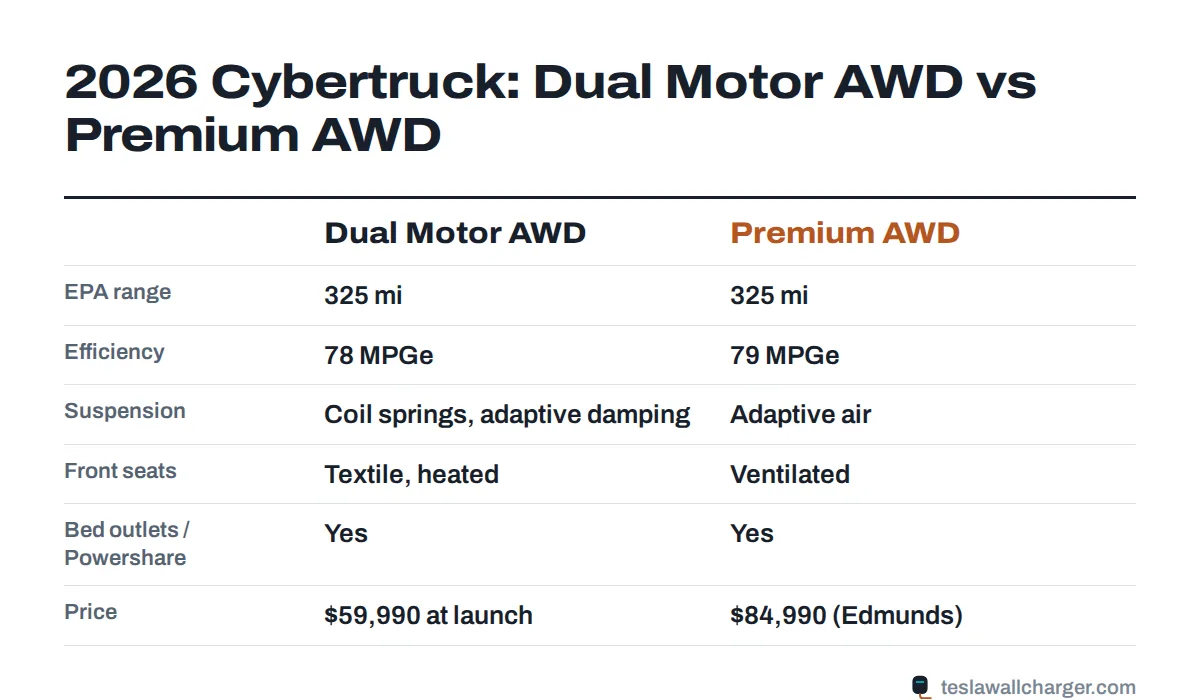 Comparison of the 2026 Tesla Cybertruck Dual Motor AWD and Premium AWD