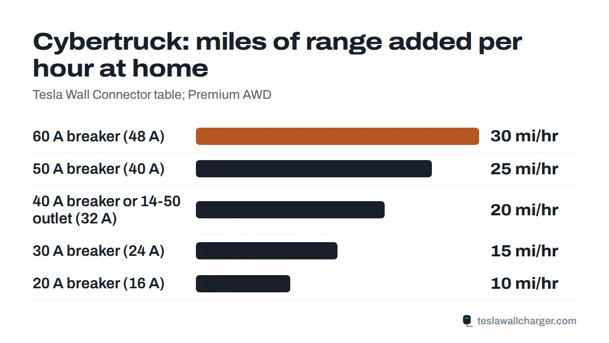 Miles of range added per hour to a 2026 Tesla Cybertruck at each Wall Connector breaker size