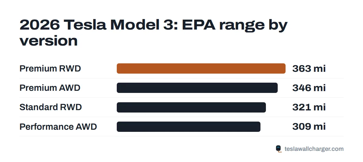 EPA range by trim for the 2026 Tesla Model 3