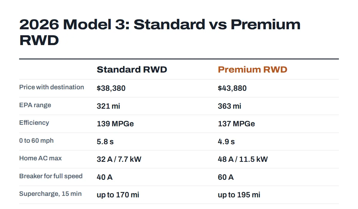 Comparison card of the 2026 Tesla Model 3 Standard and Premium RWD: price, EPA range, efficiency, acceleration, home charging and battery warranty