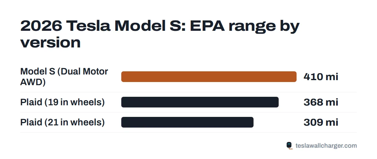 EPA range by trim for the 2026 Tesla Model S