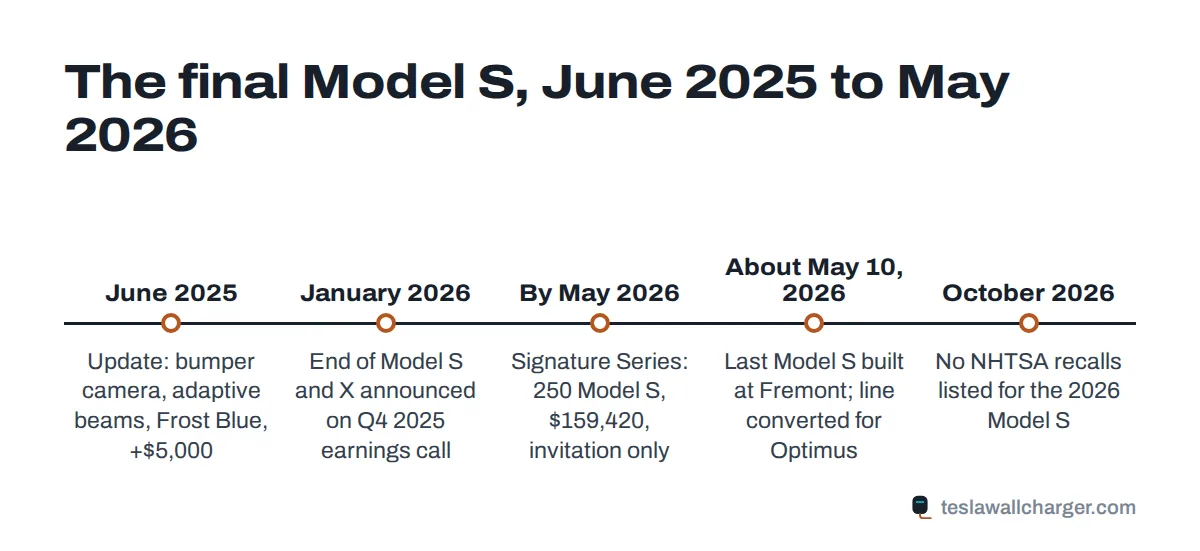 Timeline of the 2026 Tesla Model S from the June 2025 update to the end of production in May 2026