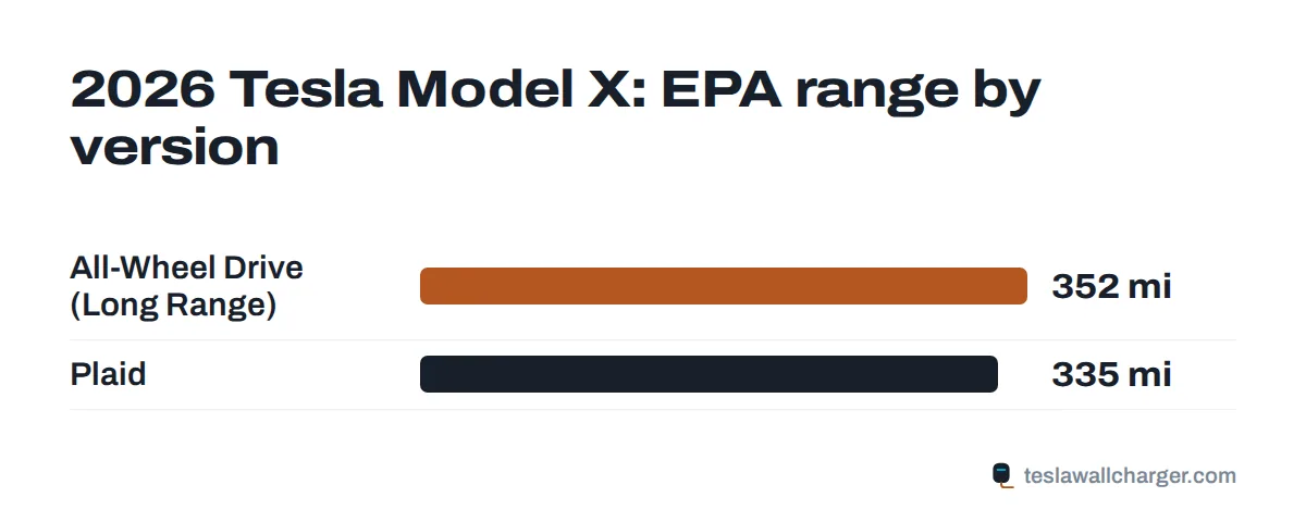 EPA range by trim for the 2026 Tesla Model X