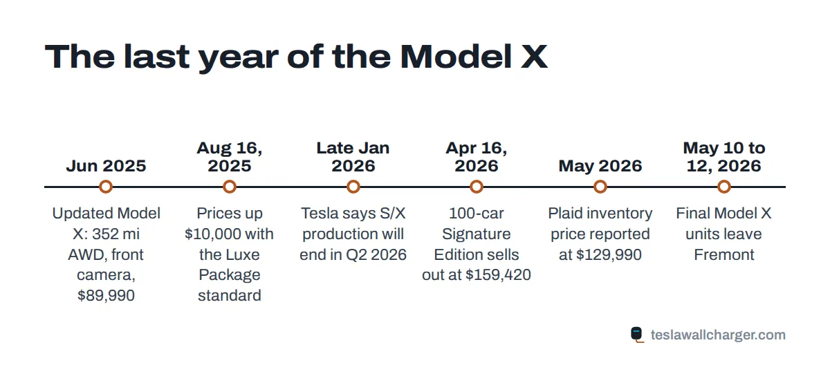 Timeline of the 2026 Tesla Model X from the June 2025 update to the last cars leaving Fremont in May 2026