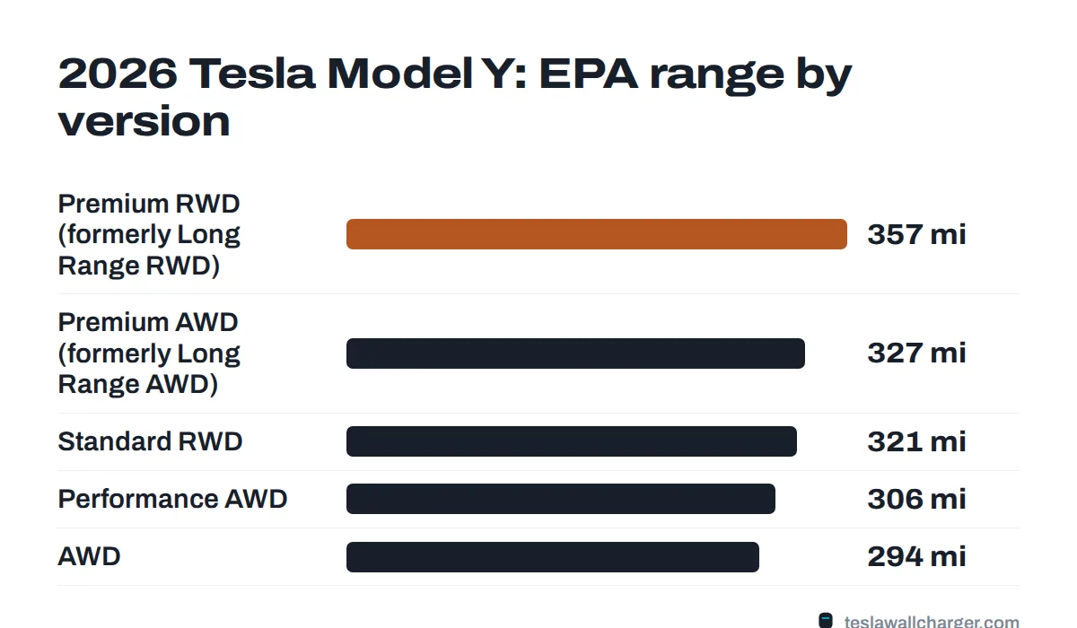 EPA range by trim for the 2026 Tesla Model Y