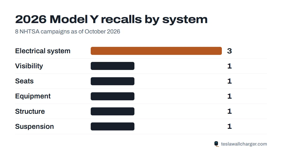 Recalls by system for the 2026 Tesla Model Y