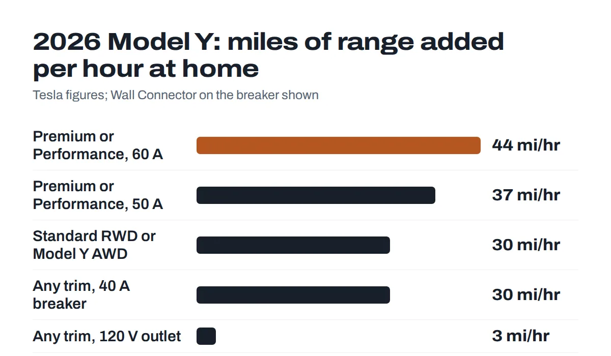 Bar chart of miles of range added per hour at home for 2026 Tesla Model Y trims on a Wall Connector and a 120 V outlet