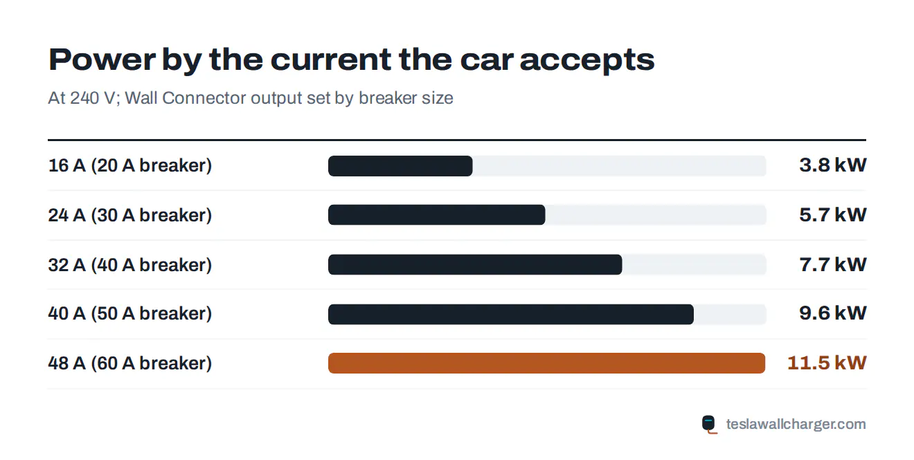 Bar chart of power a Wall Connector can deliver to an EV depending on the car's onboard charger amps
