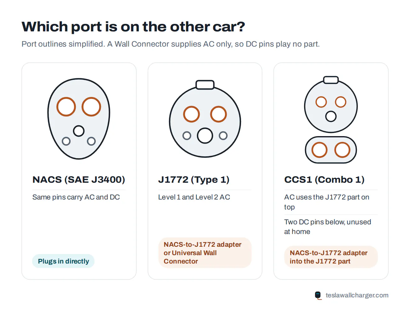 Simplified drawing of NACS, J1772 and CCS1 charge ports and how each connects to a Tesla Wall Connector