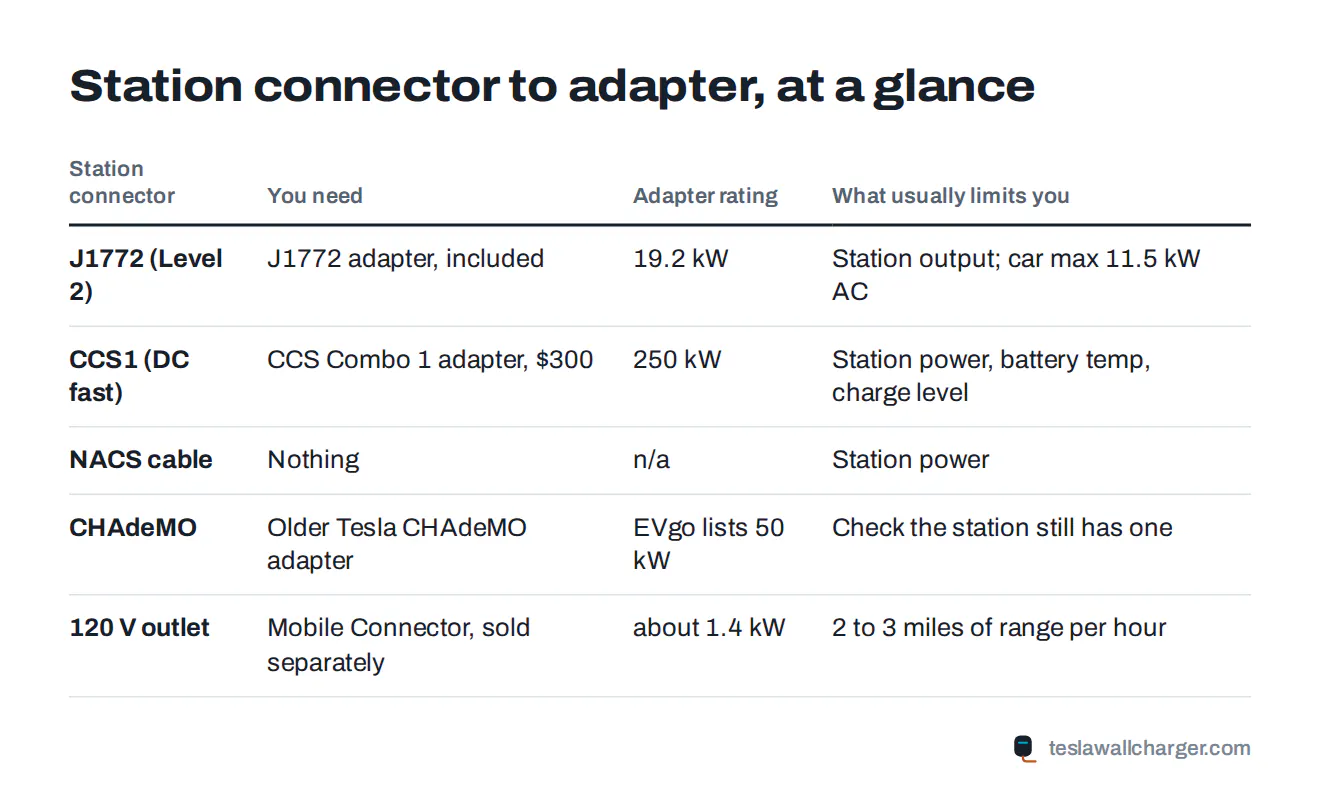 Reference table of station connector types, the adapter a Tesla needs and the realistic power for each