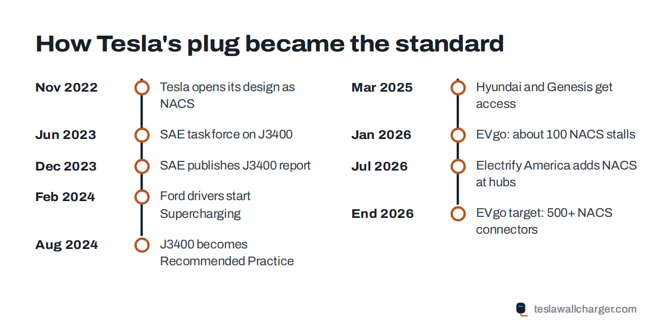 Timeline of NACS and SAE J3400 adoption from November 2022 to the end of 2026