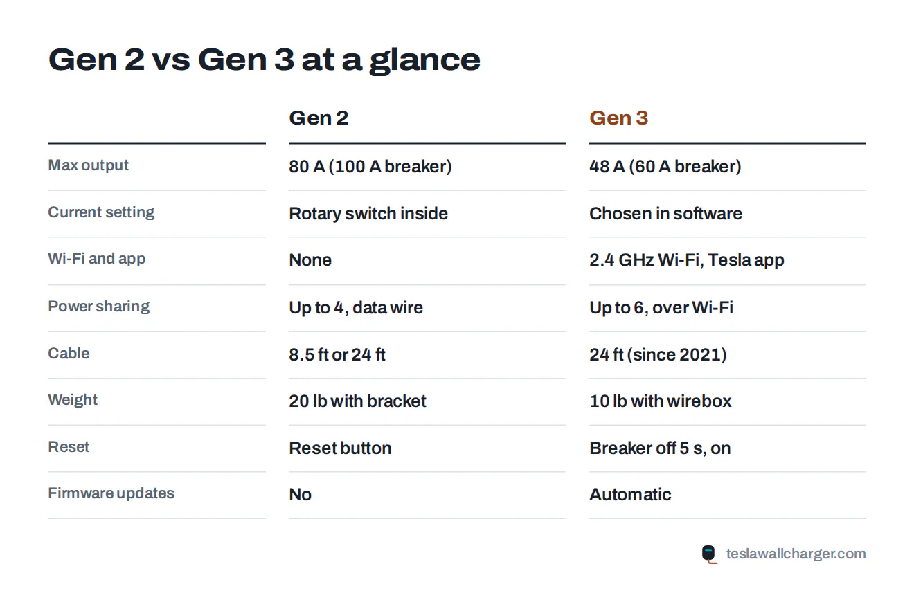Comparison card of Tesla Wall Connector Gen 2 and Gen 3 specifications