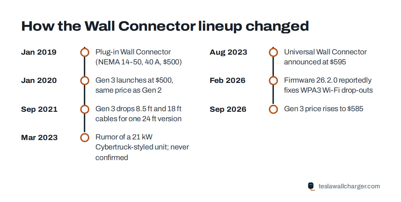Timeline of Tesla Wall Connector releases and changes from 2019 to 2026