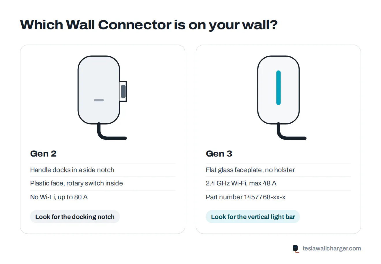 Line drawing showing how to identify a Gen 2 versus a Gen 3 Tesla Wall Connector by the side docking notch and the glass face light bar