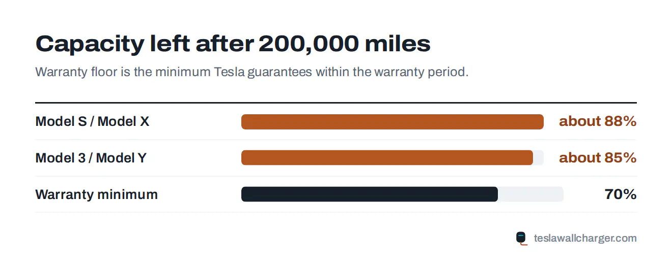 How long does a Tesla battery last: bar chart of battery capacity retained after 200,000 miles for Model S and X and for Model 3 and Y, against the 70 percent warranty floor