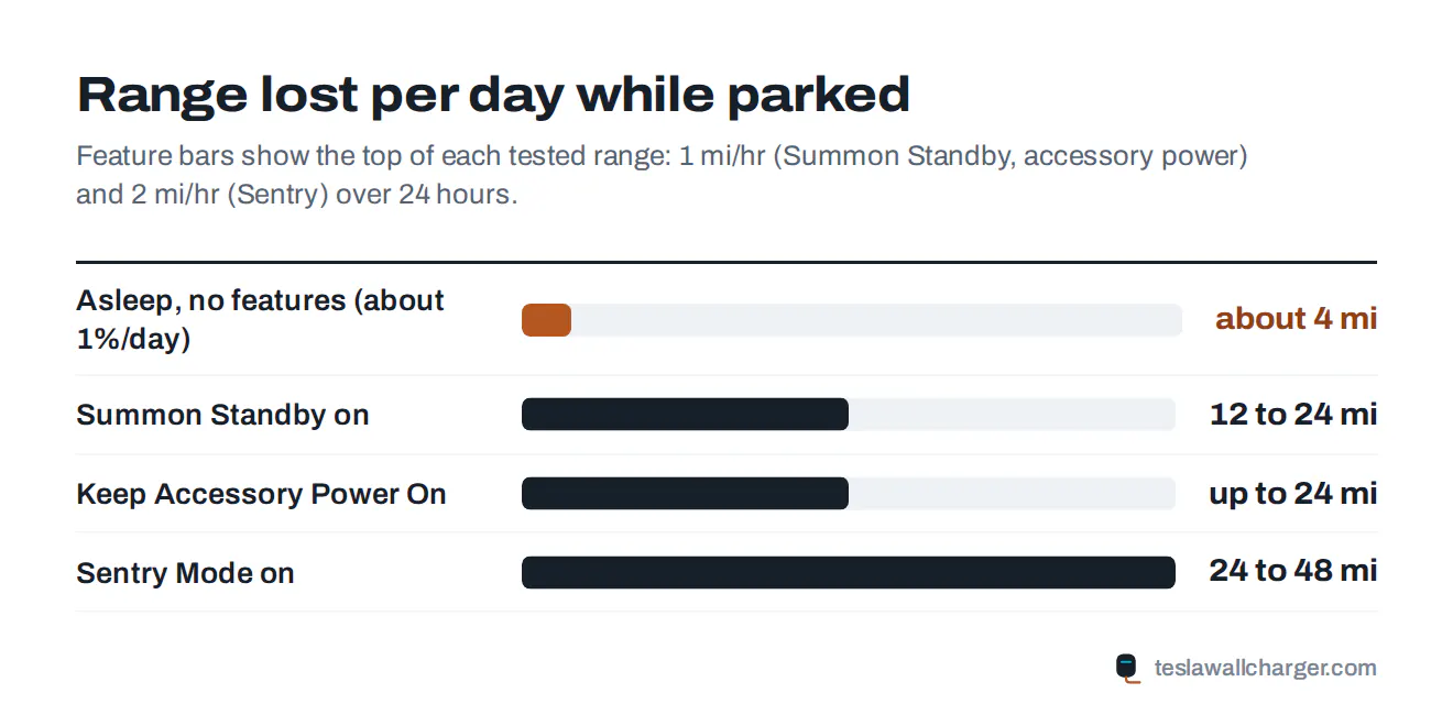 Bar chart of estimated miles of range a Model Y loses per day while parked, asleep versus with Summon Standby, accessory power or Sentry Mode on
