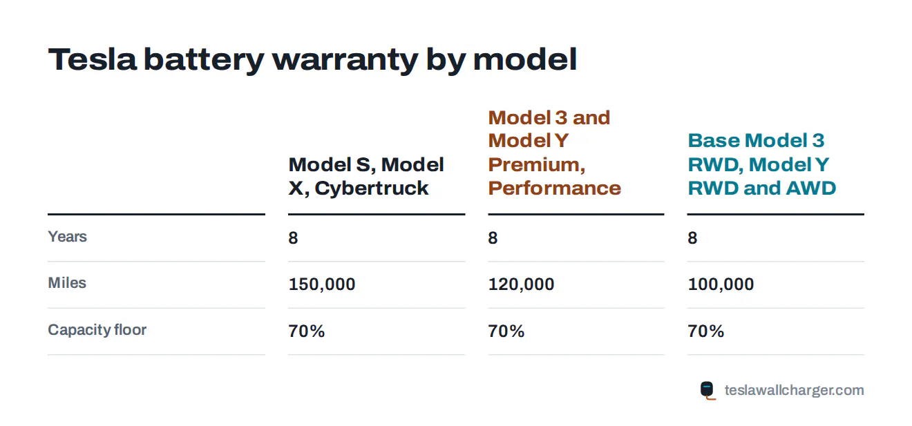 Comparison card of Tesla battery and drive unit warranty terms for three groups of models