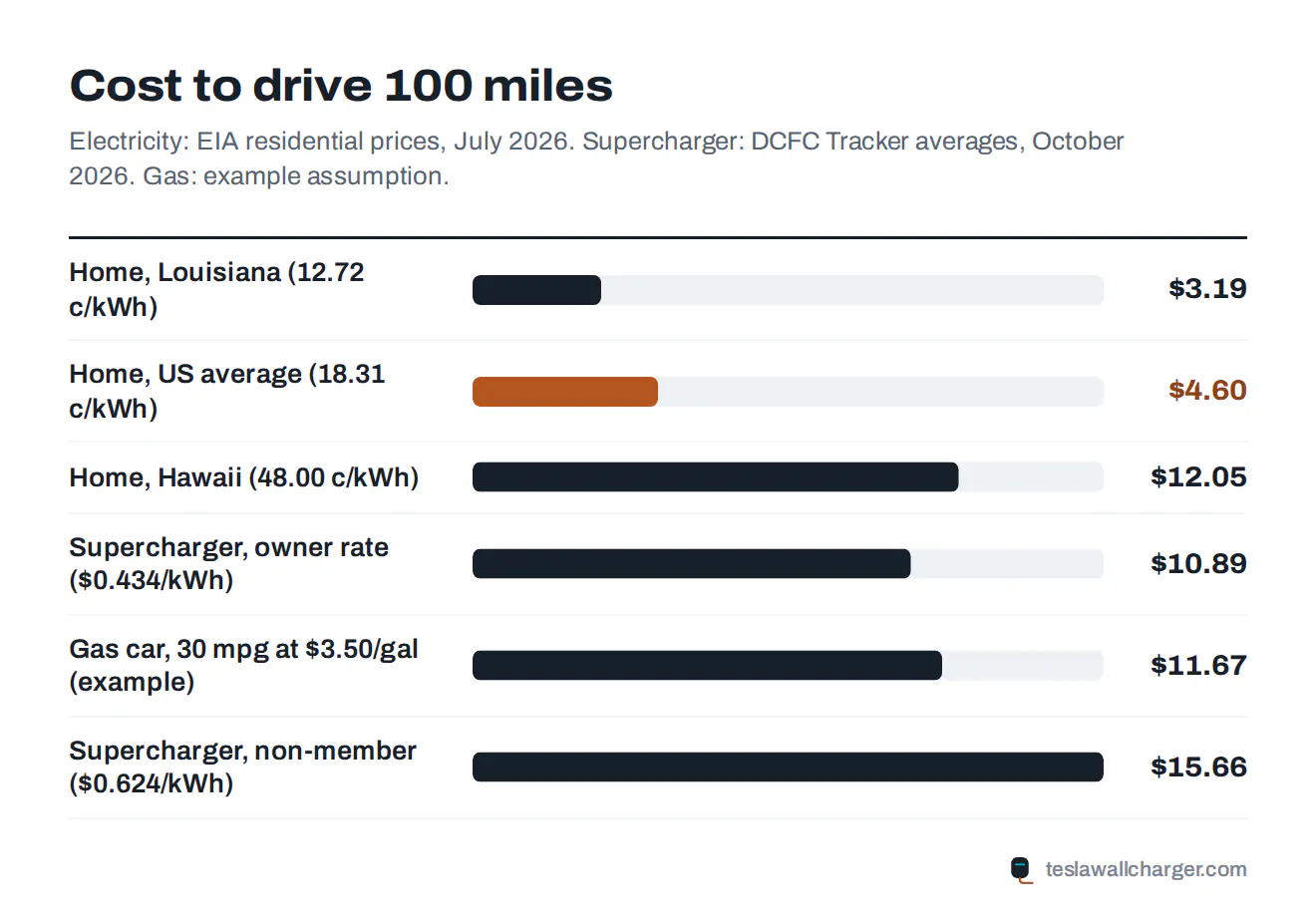 Bar chart comparing the cost to drive 100 miles in a Model Y Premium RWD at home rates, at Superchargers and in a 30 mpg gas car