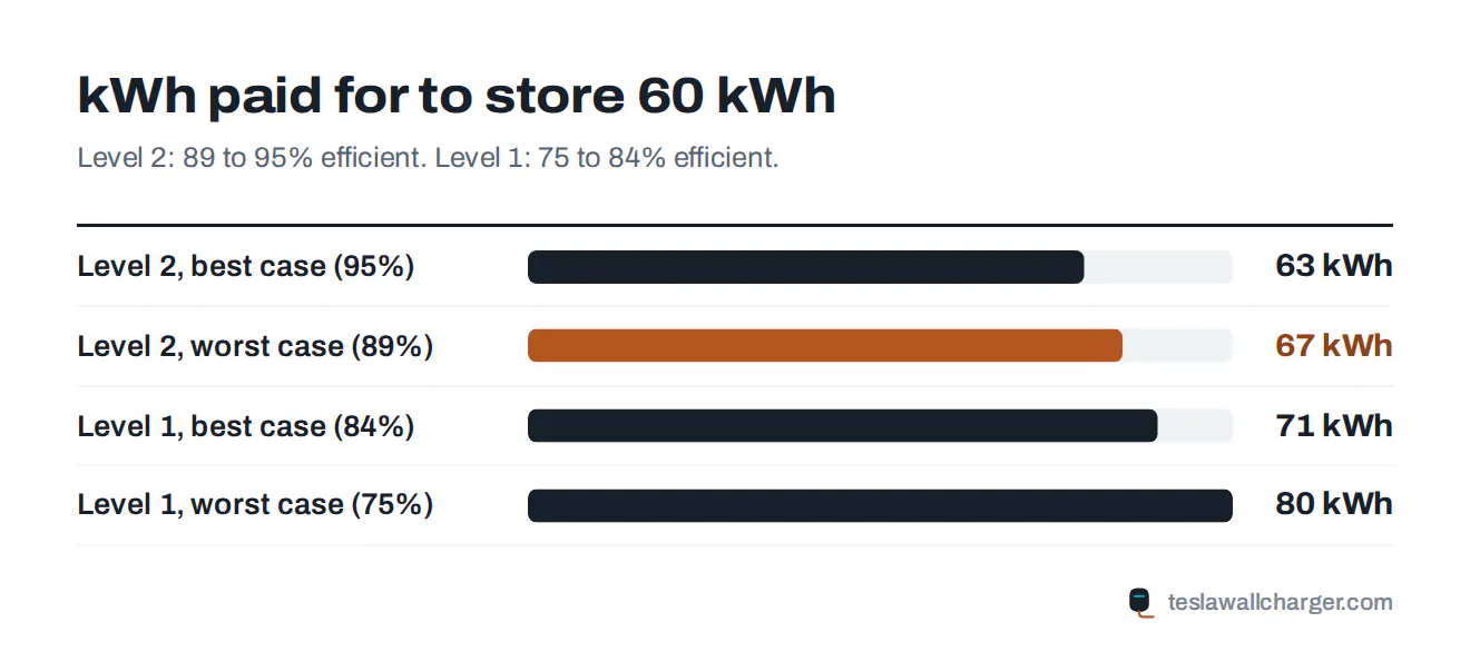 Bar chart of how many kilowatt-hours you pay for at the wall to put 60 kWh into a Tesla battery on Level 1 and Level 2