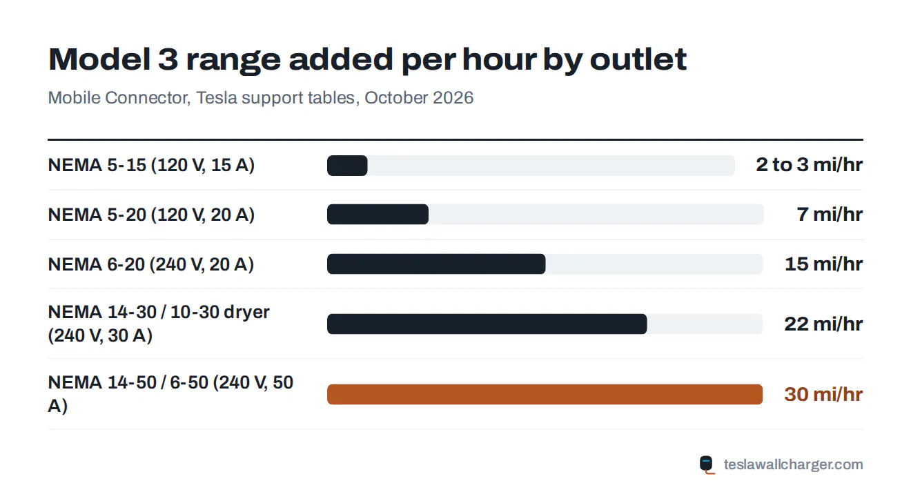 Bar chart of how to charge a Tesla at home: miles of range per hour for a Model 3 on each household outlet type