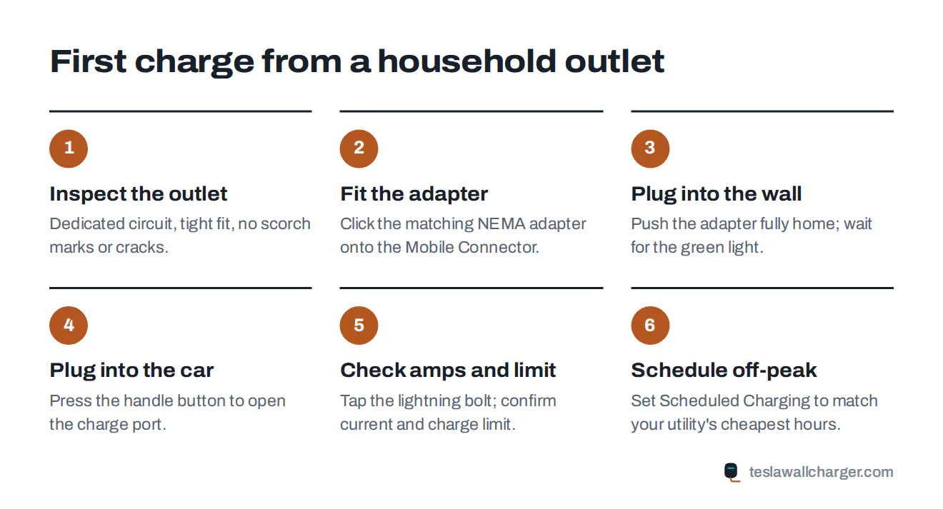 Six-step diagram for charging a Tesla from a household outlet with the Mobile Connector