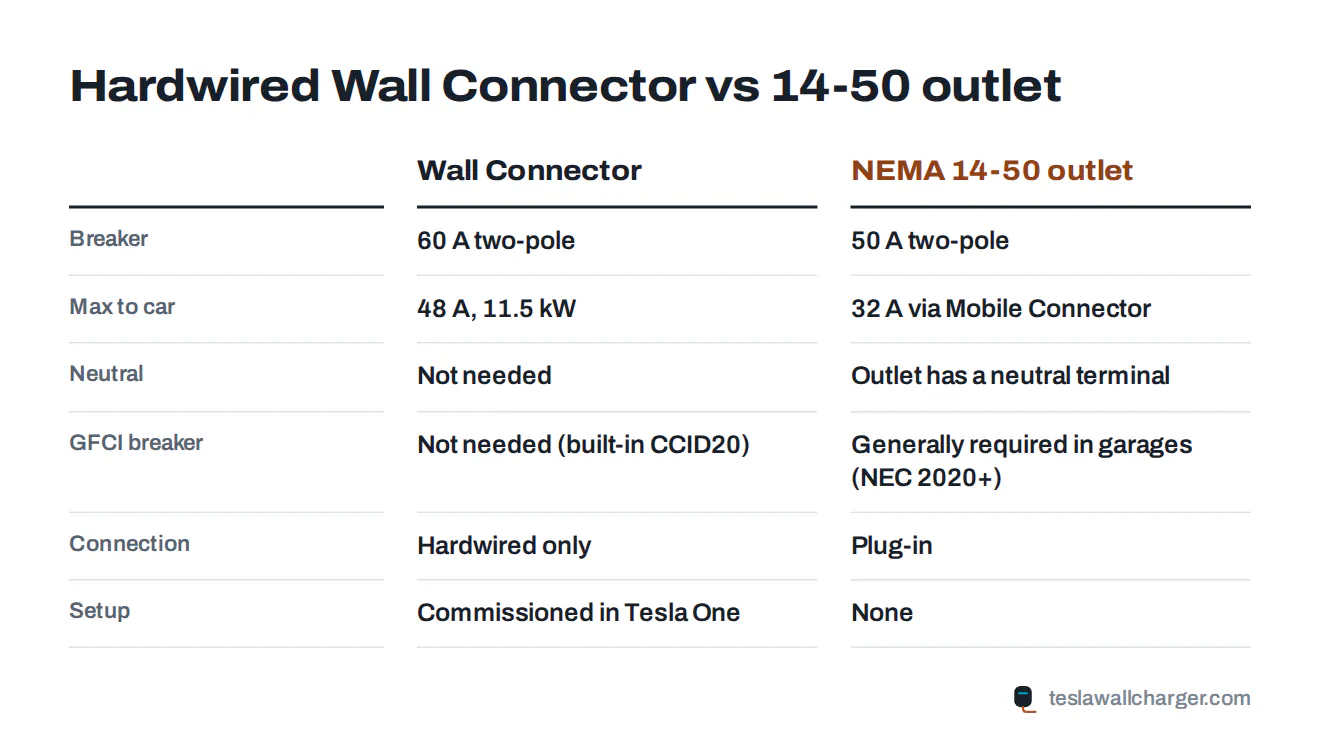 Comparison of a hardwired Wall Connector install with a NEMA 14-50 outlet install for a Tesla