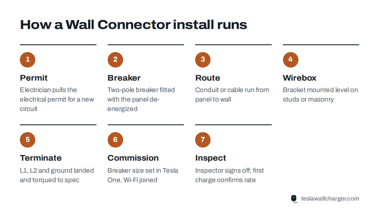 Seven-step order of a Tesla Wall Connector installation from permit to first charge