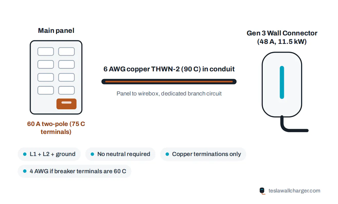 Wiring diagram for a Tesla Wall Connector: 60 A two-pole breaker, 6 AWG copper THWN-2 in conduit, two hots and ground, no neutral