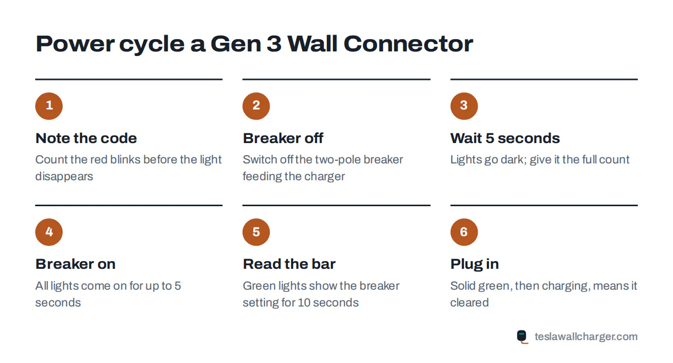 Steps to power cycle a Gen 3 Tesla Wall Connector at the circuit breaker