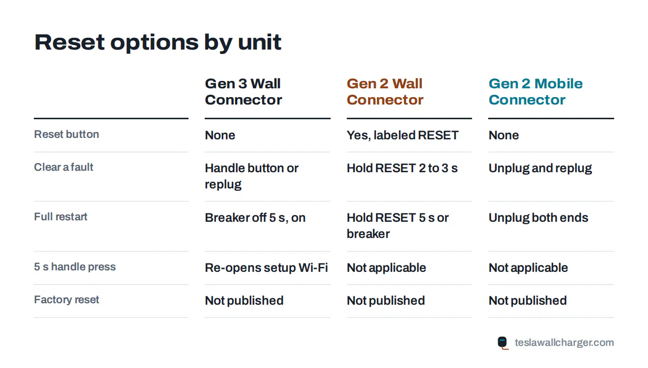 Comparison of reset options on the Gen 3 Wall Connector, Gen 2 Wall Connector and Gen 2 Mobile Connector