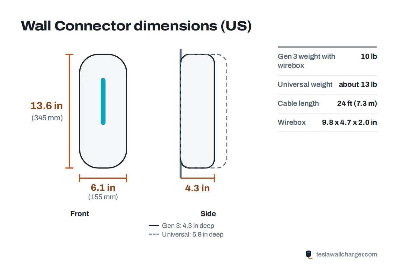 Dimension drawing of the Tesla Wall Connector front and side, 13.6 by 6.1 inches with 4.3 inch depth, and the 5.9 inch Universal Wall Connector depth