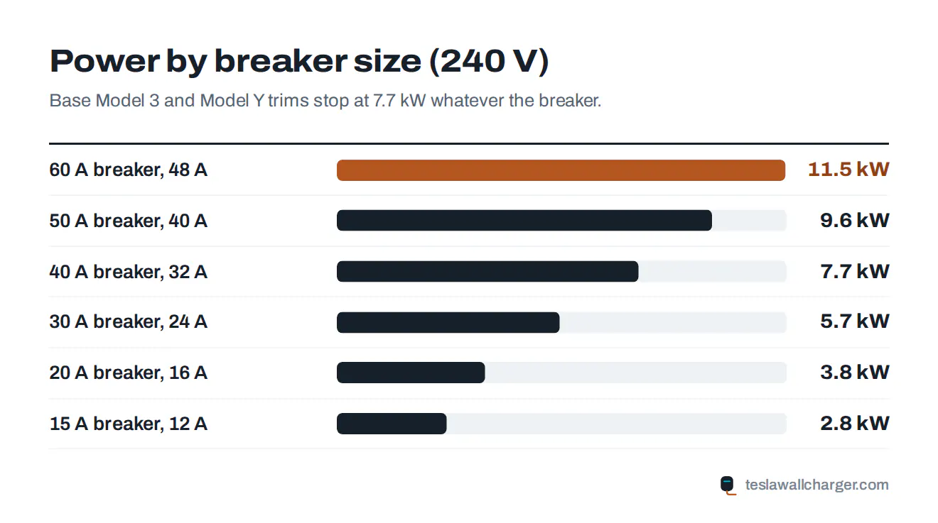 Bar chart of Gen 3 Wall Connector power output in kW for each breaker size from 15 A to 60 A
