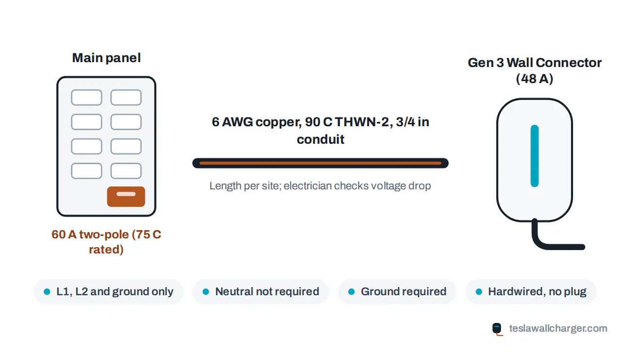 Wiring diagram for full-power Tesla Wall Connector installation from a 60 A two-pole breaker with 6 AWG copper
