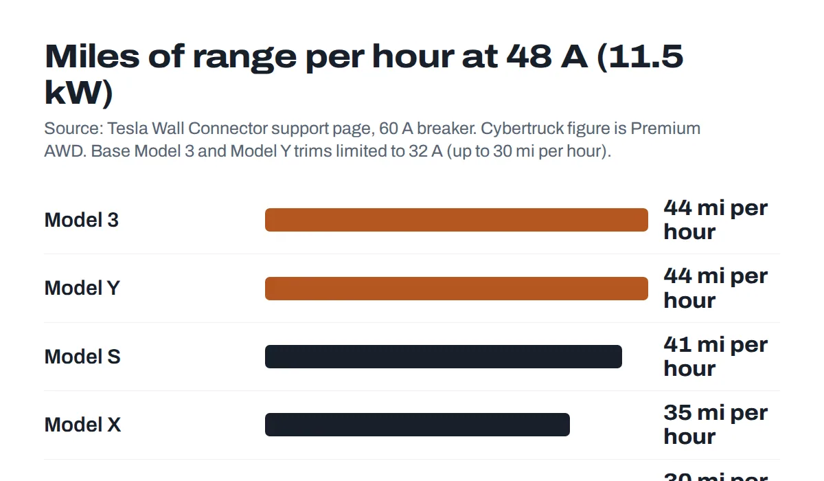 Bar chart of miles of range added per hour on a 48 amp Tesla Wall Connector for Model 3, Model Y, Model S, Model X and Cybertruck