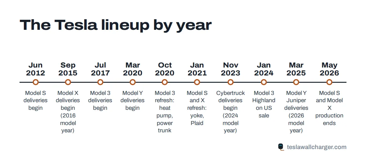 Timeline of the Tesla lineup by year: Model S 2012, Model X 2015, Model 3 2017, Model Y 2020, Cybertruck 2023, refreshes and the 2026 end of Model S and X