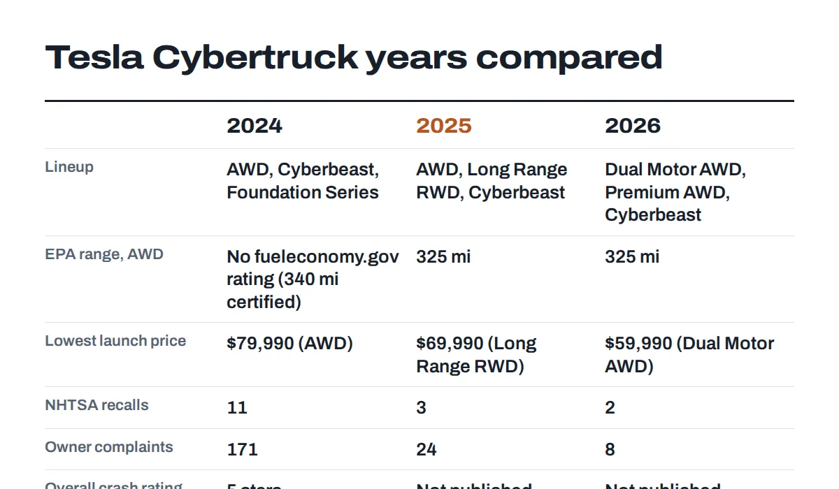 Comparison card of the 2024, 2025 and 2026 Tesla Cybertruck model years showing lineup, EPA range, recalls and home charging